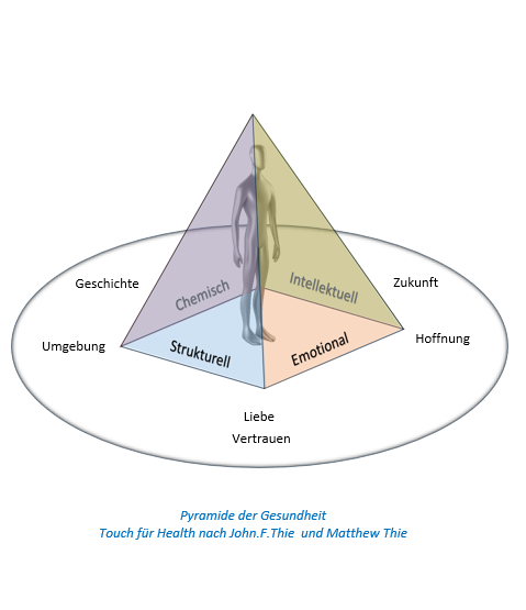 Methoden, Methoden, Ihre Kinesiologie-Praxis in Birkenwerder